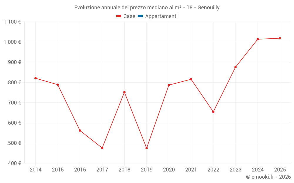 Evoluzione annuale del prezzo mediano al m² - 18 - Genouilly