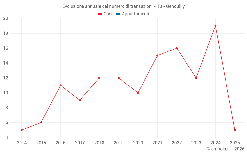 Evoluzione annuale del numero di transazioni - 18 - Genouilly
