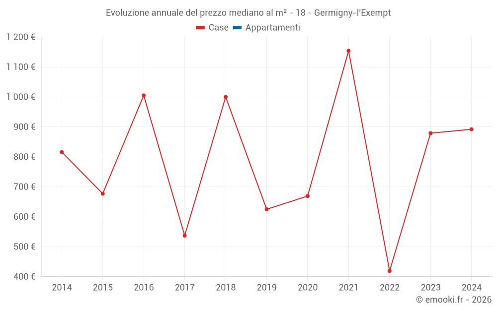 Evoluzione annuale del prezzo mediano al m² - 18 - Germigny-l'Exempt
