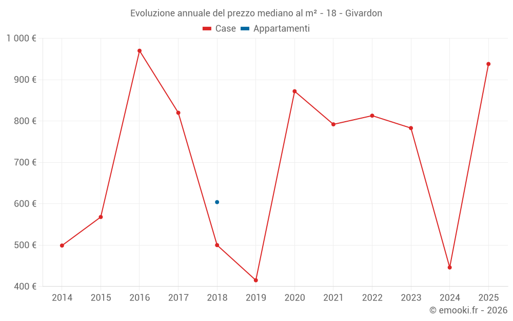 Evoluzione annuale del prezzo mediano al m² - 18 - Givardon
