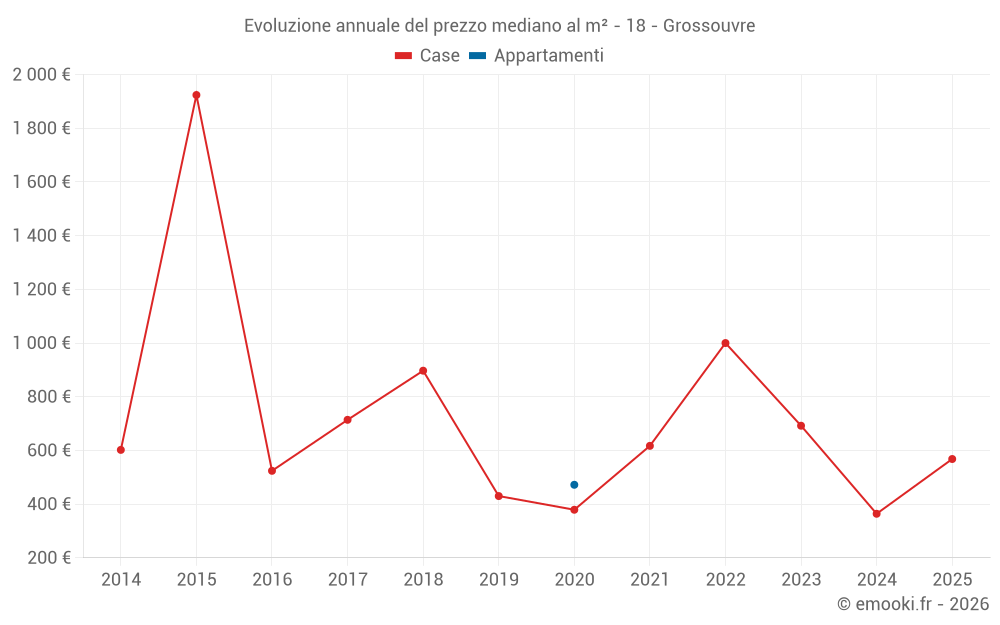 Evoluzione annuale del prezzo mediano al m² - 18 - Grossouvre
