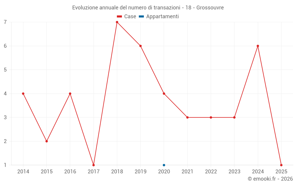 Evoluzione annuale del numero di transazioni - 18 - Grossouvre