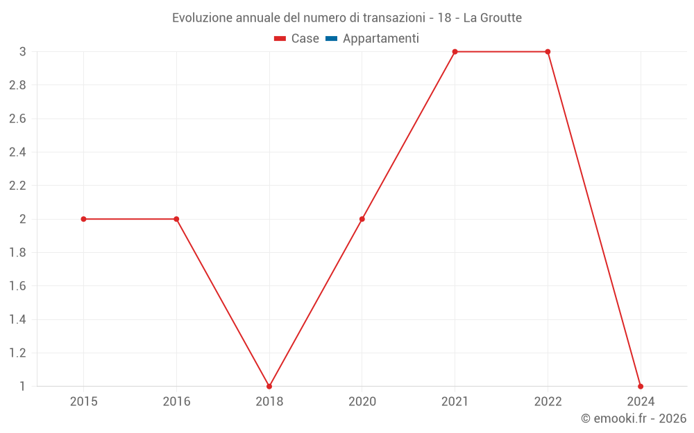Evoluzione annuale del numero di transazioni - 18 - La Groutte