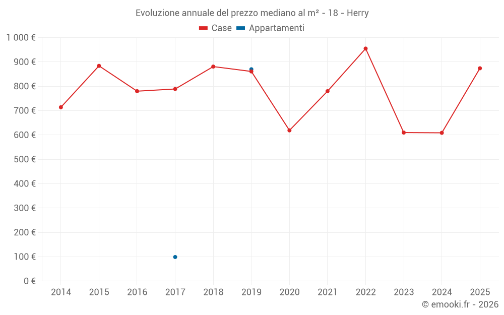 Evoluzione annuale del prezzo mediano al m² - 18 - Herry
