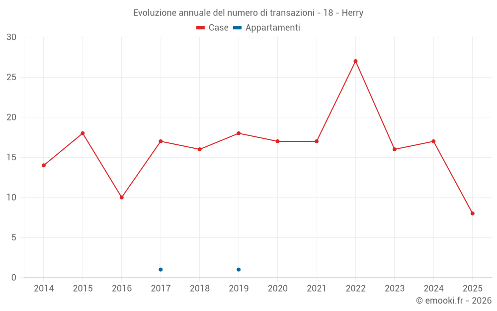 Evoluzione annuale del numero di transazioni - 18 - Herry