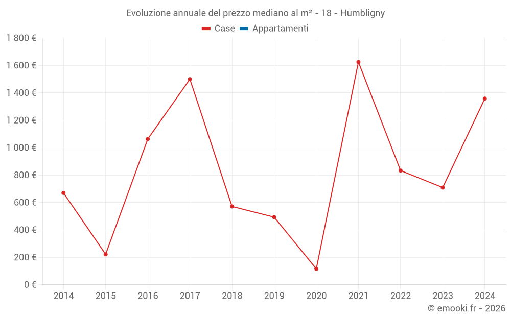 Evoluzione annuale del prezzo mediano al m² - 18 - Humbligny
