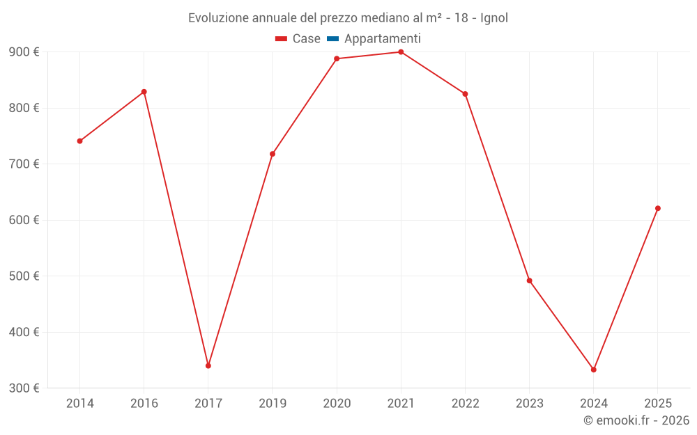 Evoluzione annuale del prezzo mediano al m² - 18 - Ignol
