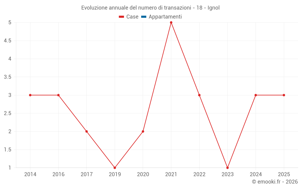 Evoluzione annuale del numero di transazioni - 18 - Ignol