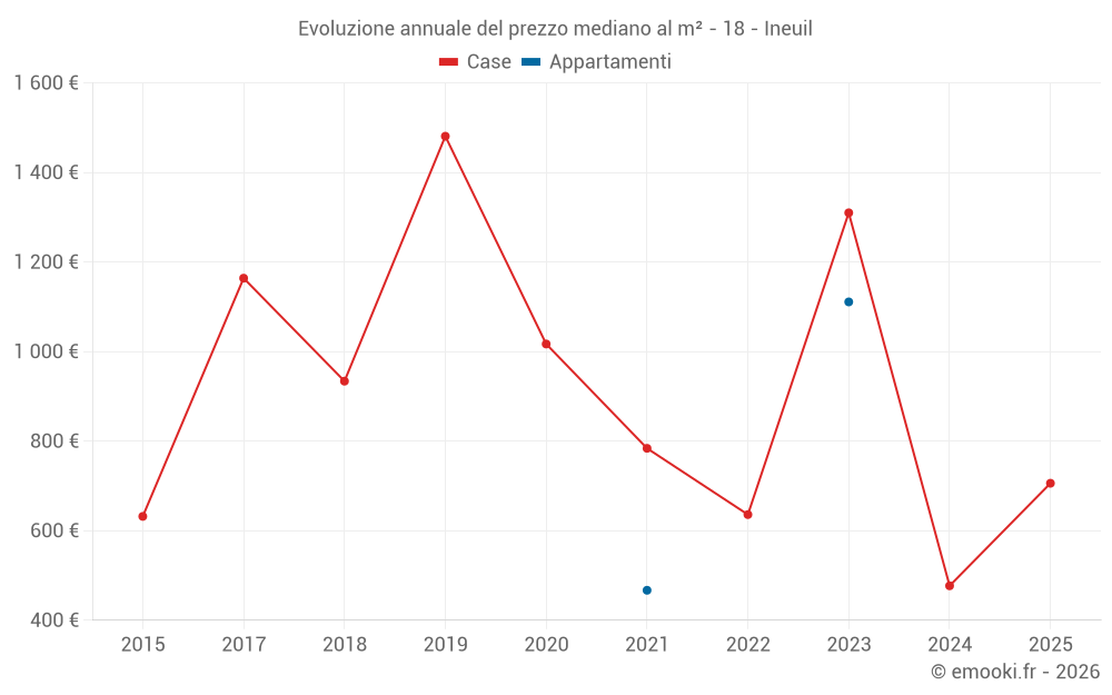 Evoluzione annuale del prezzo mediano al m² - 18 - Ineuil