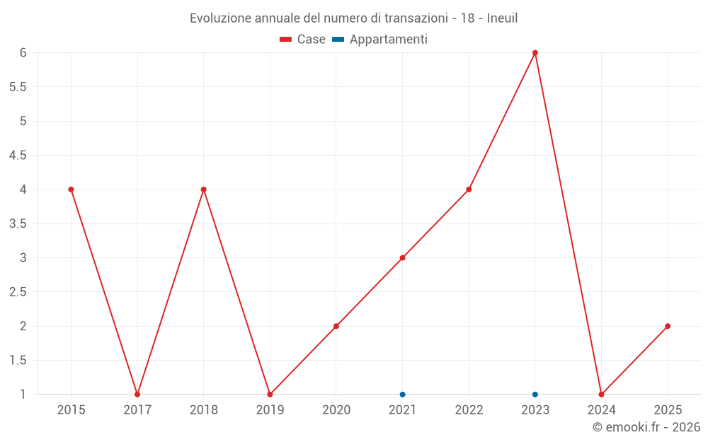 Evoluzione annuale del numero di transazioni - 18 - Ineuil