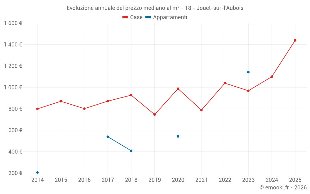 Evoluzione annuale del prezzo mediano al m² - 18 - Jouet-sur-l'Aubois
