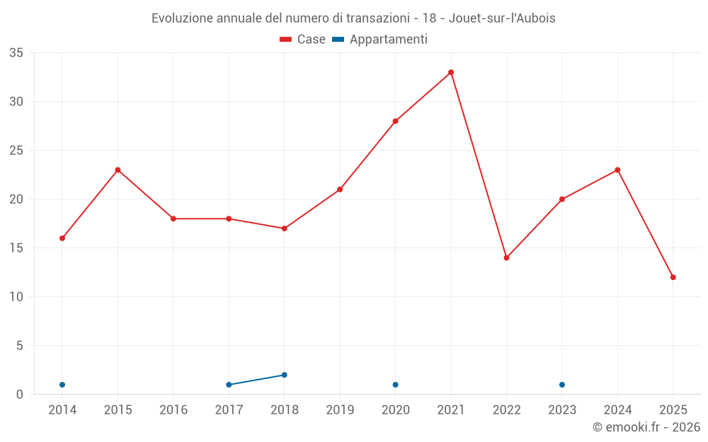 Evoluzione annuale del numero di transazioni - 18 - Jouet-sur-l'Aubois