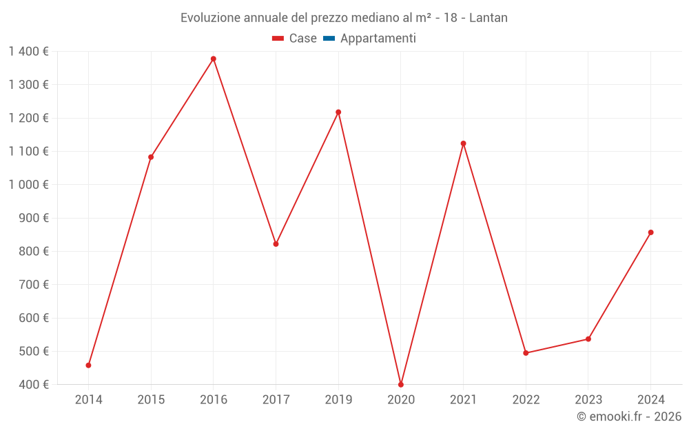 Evoluzione annuale del prezzo mediano al m² - 18 - Lantan