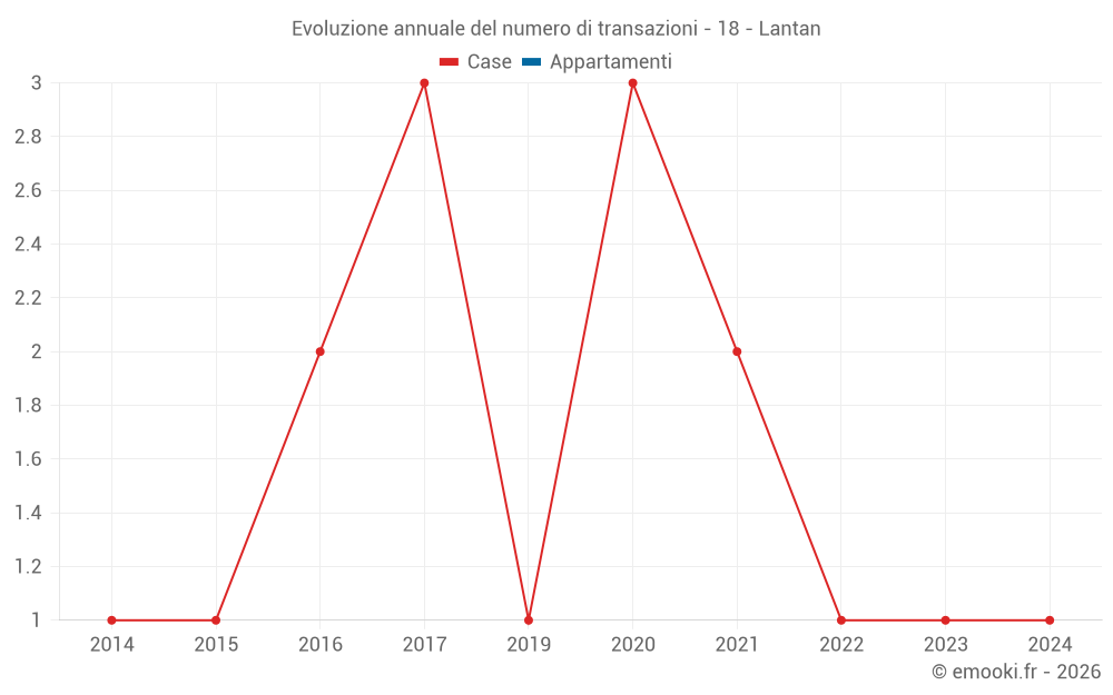 Evoluzione annuale del numero di transazioni - 18 - Lantan