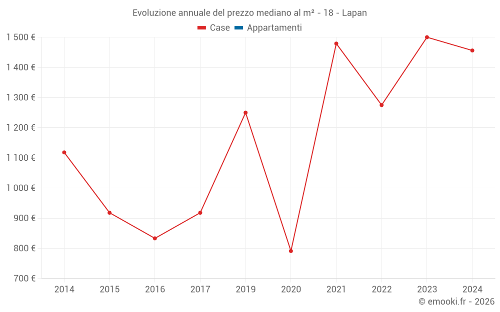 Evoluzione annuale del prezzo mediano al m² - 18 - Lapan