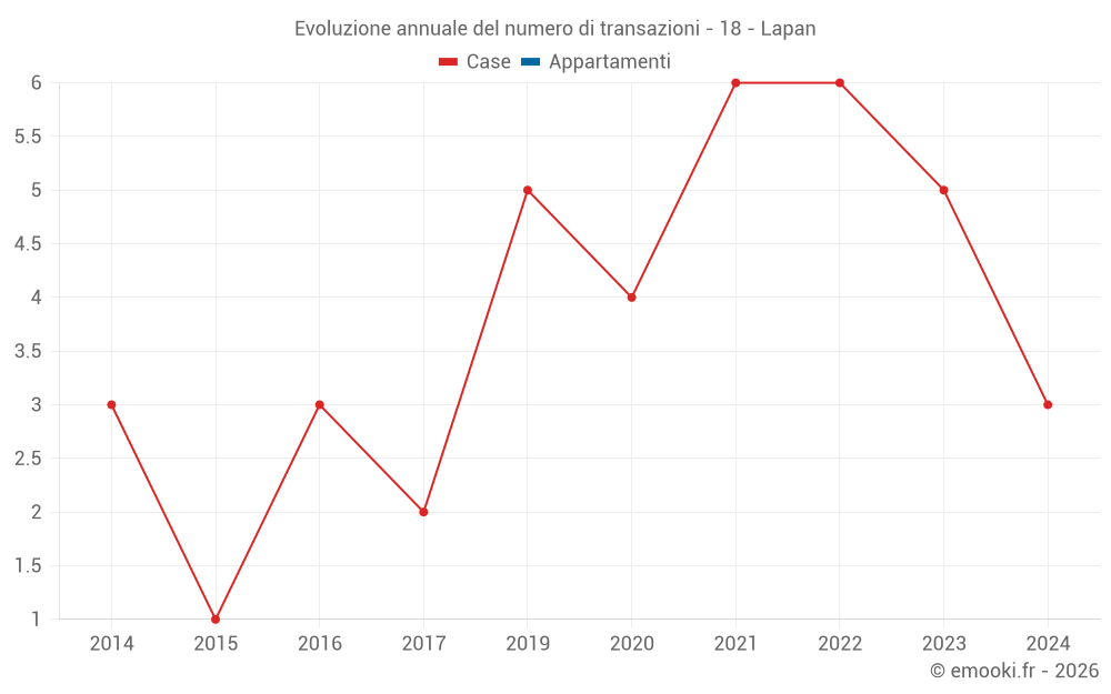Evoluzione annuale del numero di transazioni - 18 - Lapan
