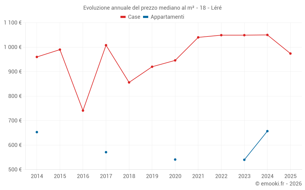 Evoluzione annuale del prezzo mediano al m² - 18 - Léré