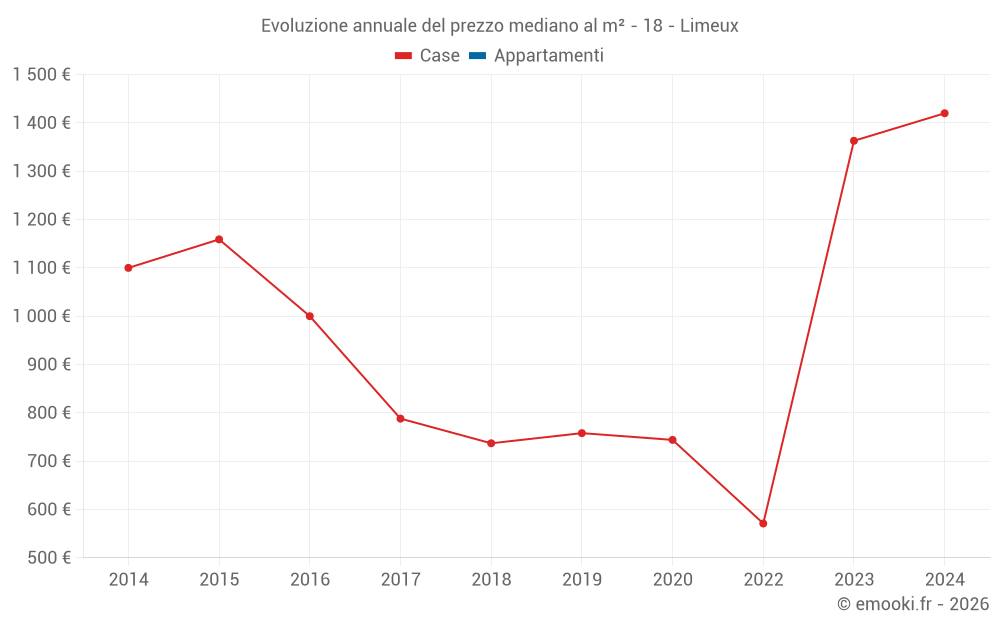Evoluzione annuale del prezzo mediano al m² - 18 - Limeux