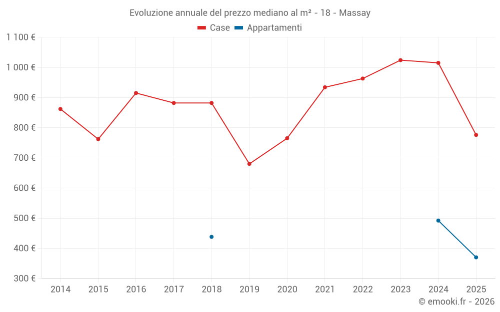 Evoluzione annuale del prezzo mediano al m² - 18 - Massay