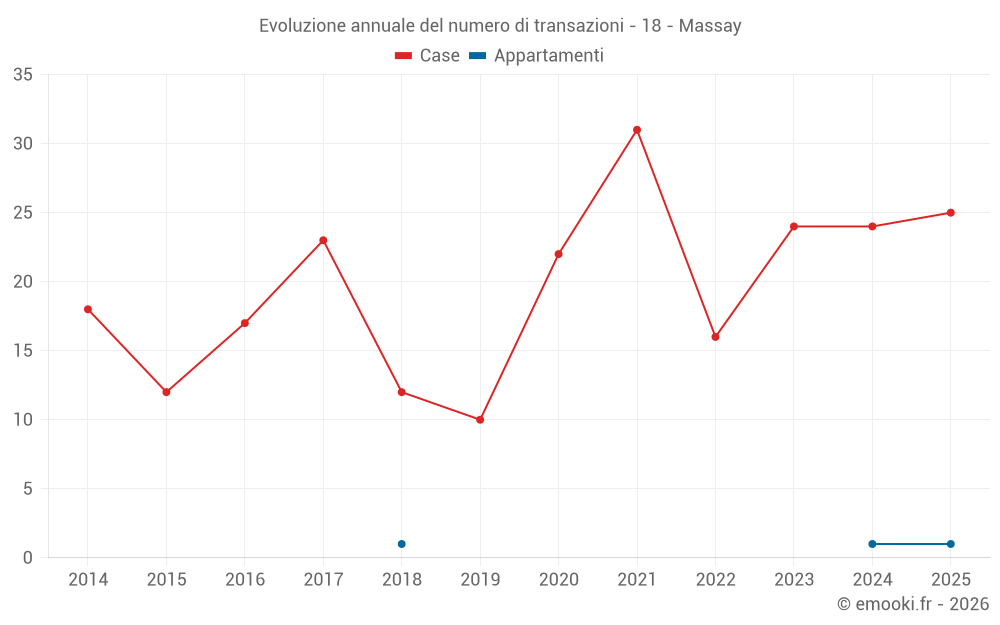 Evoluzione annuale del numero di transazioni - 18 - Massay