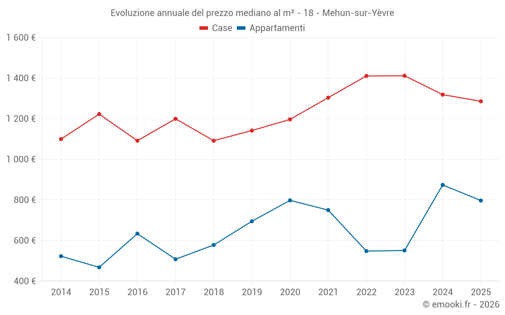 Evoluzione annuale del prezzo mediano al m² - 18 - Mehun-sur-Yèvre