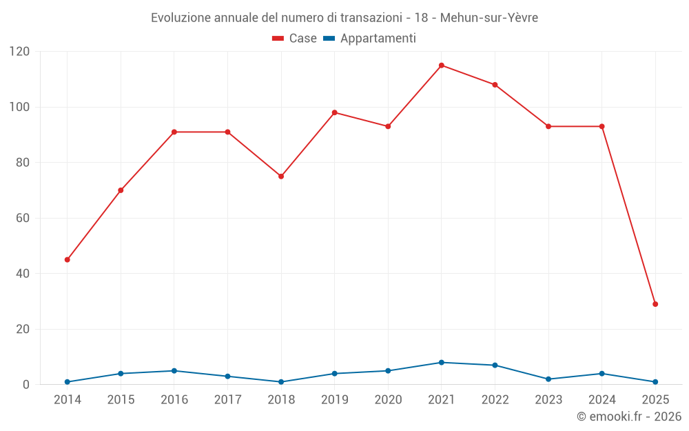 Evoluzione annuale del numero di transazioni - 18 - Mehun-sur-Yèvre
