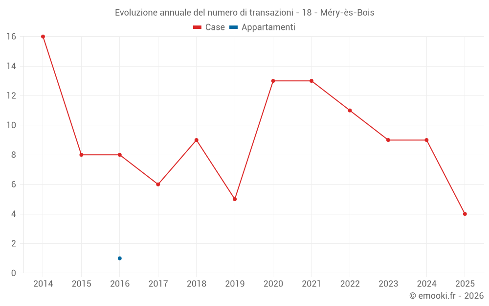 Evoluzione annuale del numero di transazioni - 18 - Méry-ès-Bois