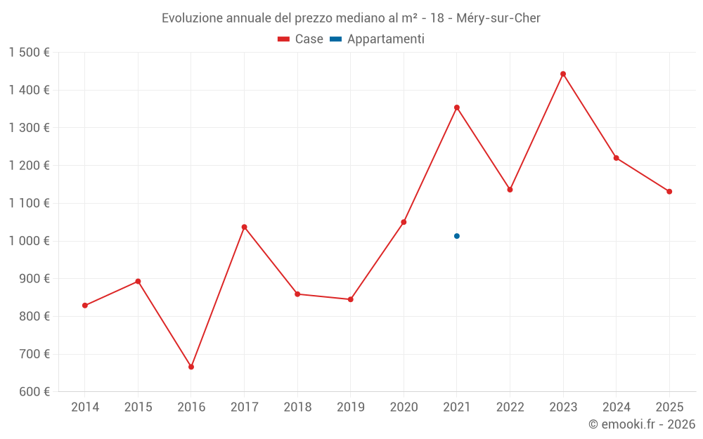 Evoluzione annuale del prezzo mediano al m² - 18 - Méry-sur-Cher