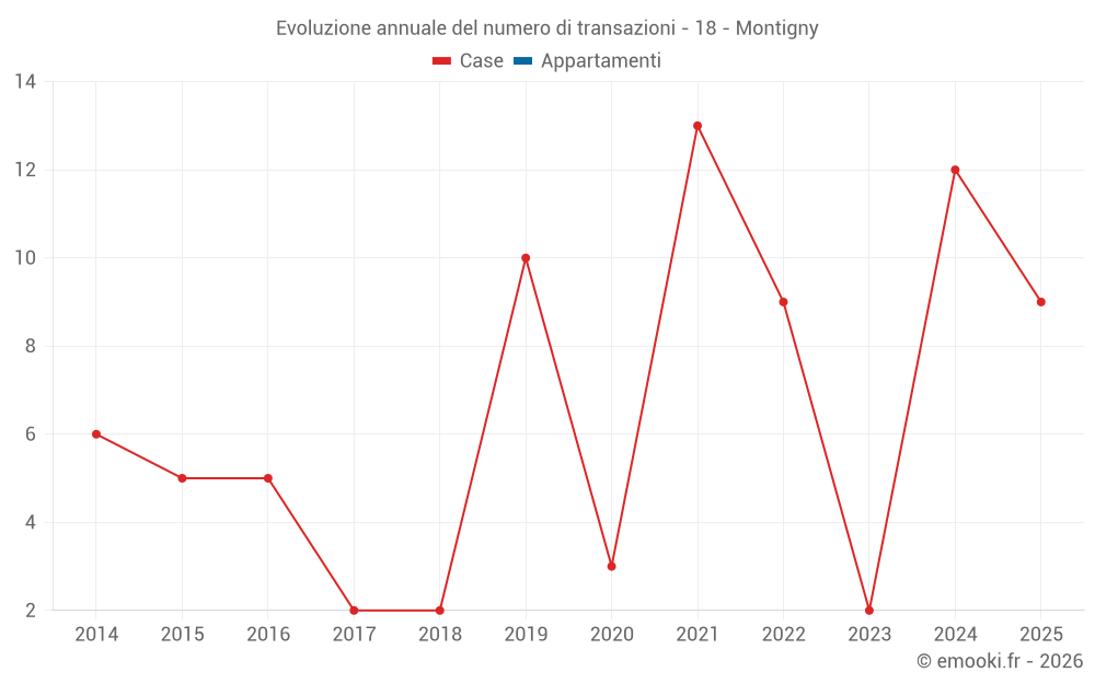 Evoluzione annuale del numero di transazioni - 18 - Montigny
