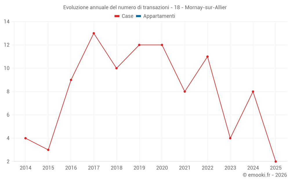 Evoluzione annuale del numero di transazioni - 18 - Mornay-sur-Allier