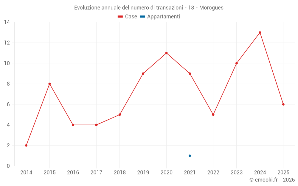 Evoluzione annuale del numero di transazioni - 18 - Morogues