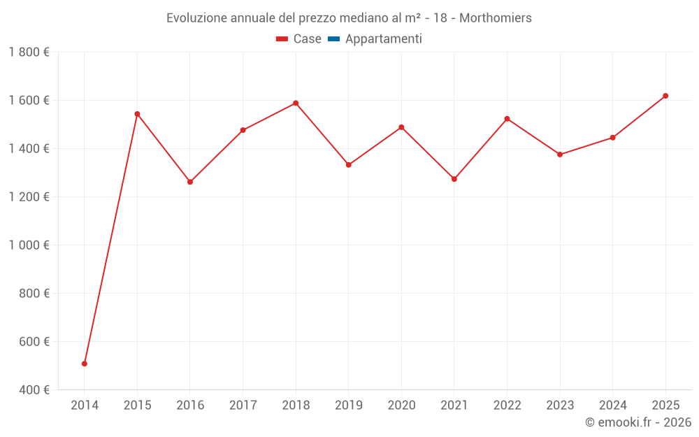 Evoluzione annuale del prezzo mediano al m² - 18 - Morthomiers