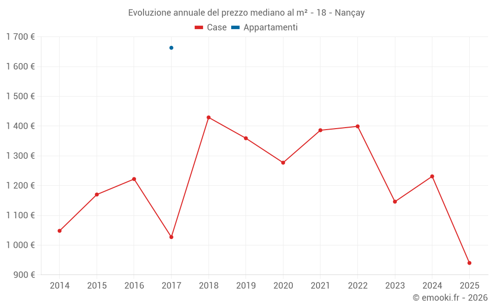 Evoluzione annuale del prezzo mediano al m² - 18 - Nançay