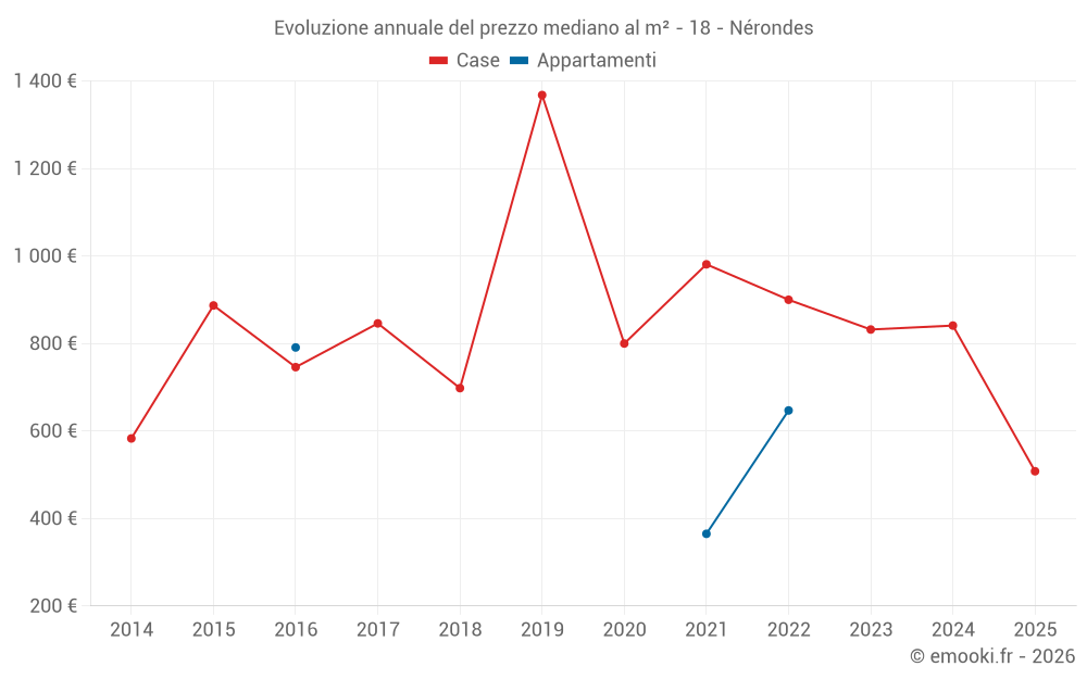 Evoluzione annuale del prezzo mediano al m² - 18 - Nérondes