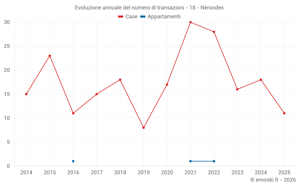 Evoluzione annuale del numero di transazioni - 18 - Nérondes