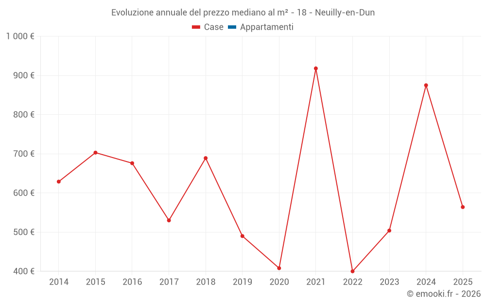 Evoluzione annuale del prezzo mediano al m² - 18 - Neuilly-en-Dun