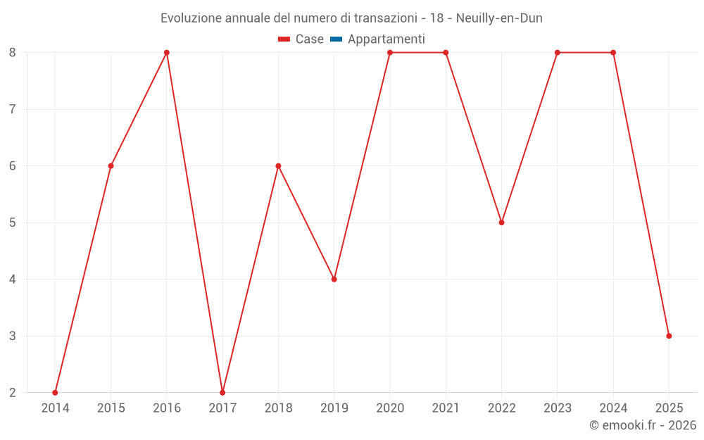 Evoluzione annuale del numero di transazioni - 18 - Neuilly-en-Dun