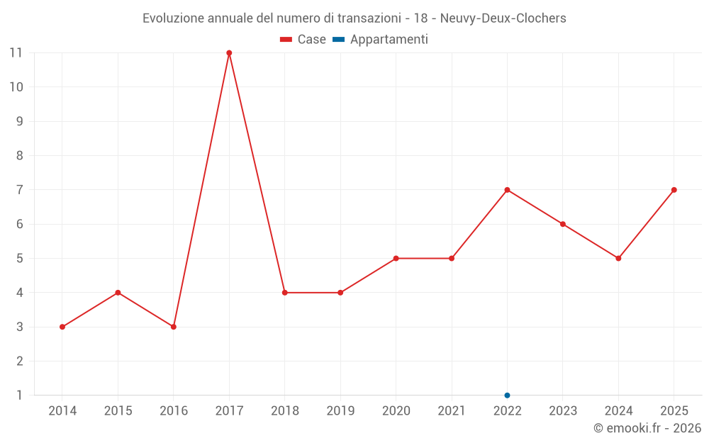 Evoluzione annuale del numero di transazioni - 18 - Neuvy-Deux-Clochers