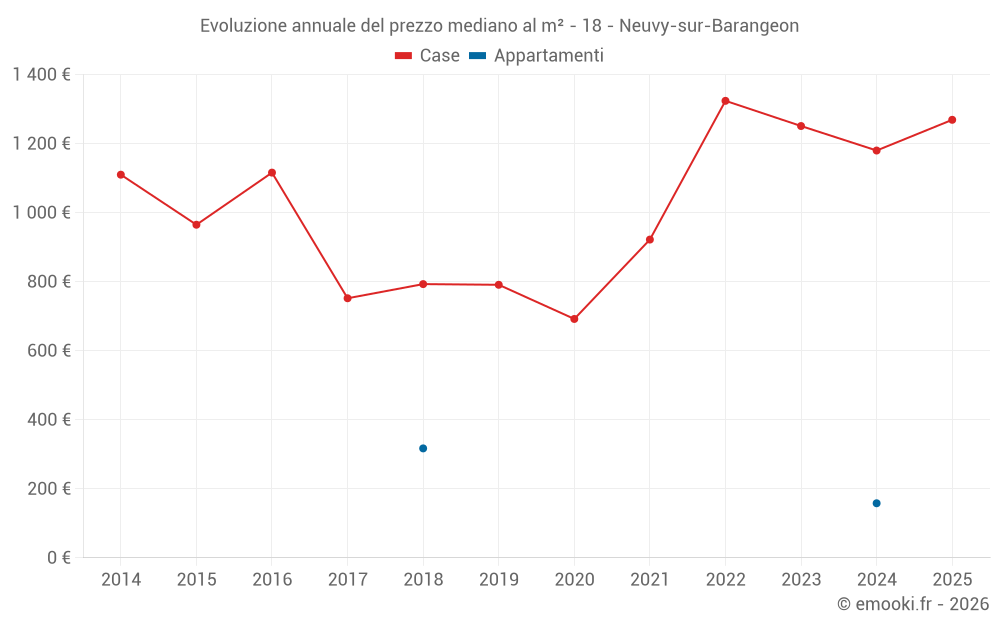 Evoluzione annuale del prezzo mediano al m² - 18 - Neuvy-sur-Barangeon