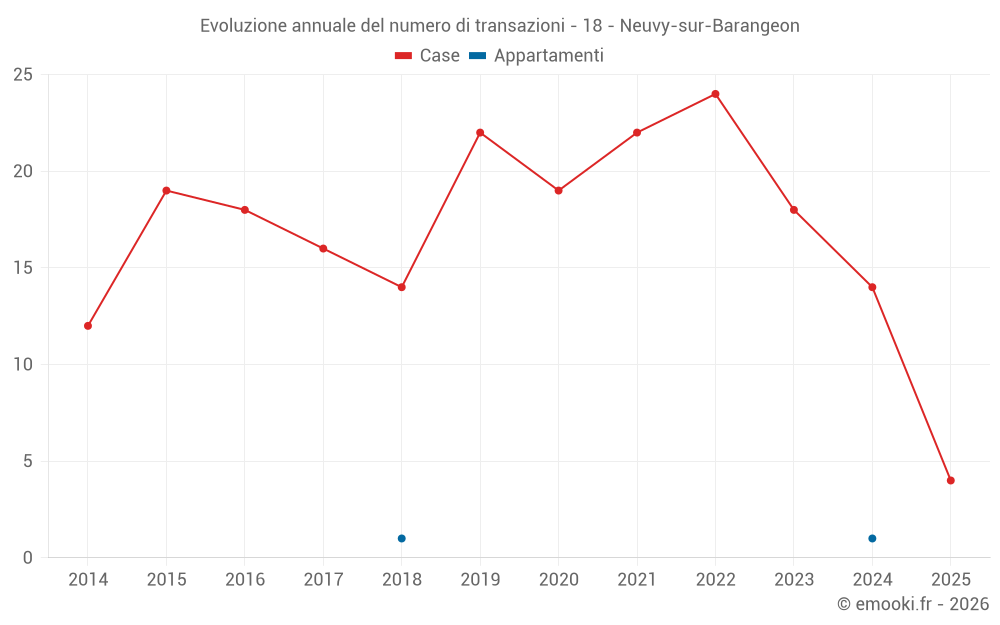 Evoluzione annuale del numero di transazioni - 18 - Neuvy-sur-Barangeon