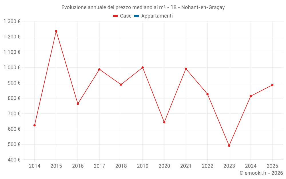 Evoluzione annuale del prezzo mediano al m² - 18 - Nohant-en-Graçay