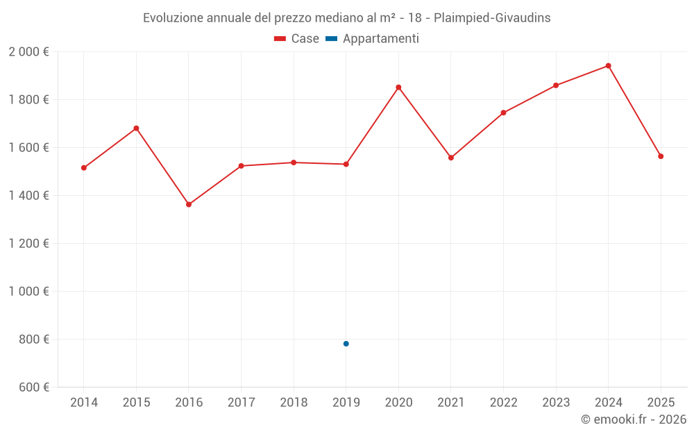 Evoluzione annuale del prezzo mediano al m² - 18 - Plaimpied-Givaudins