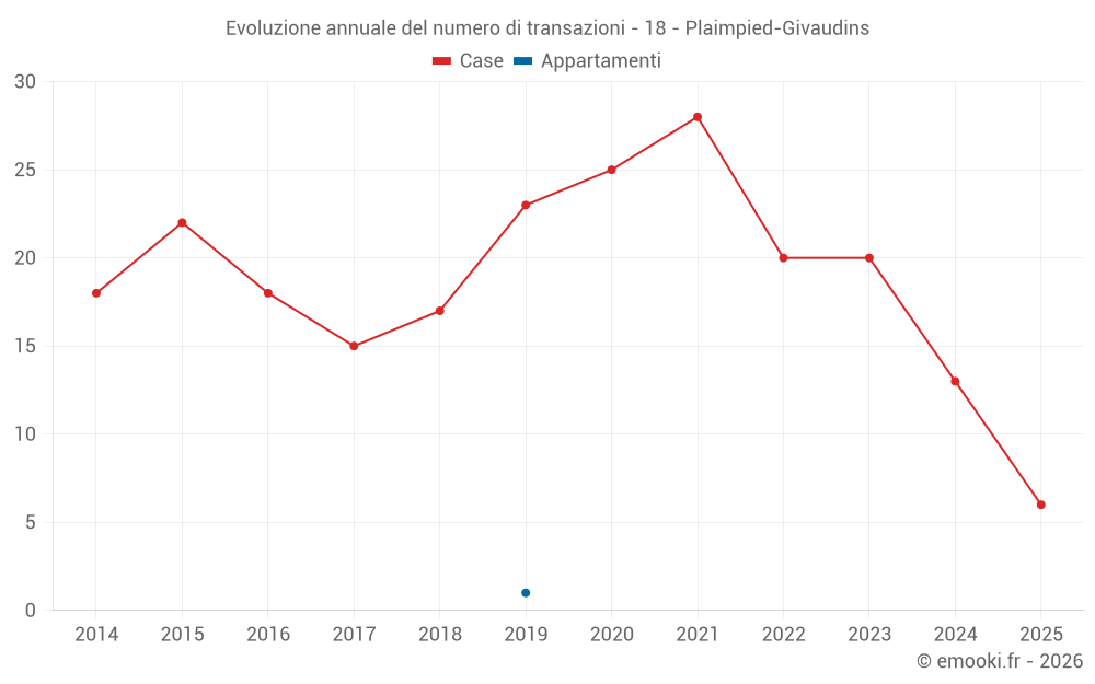 Evoluzione annuale del numero di transazioni - 18 - Plaimpied-Givaudins