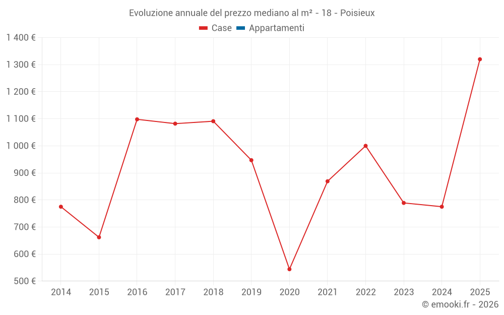 Evoluzione annuale del prezzo mediano al m² - 18 - Poisieux