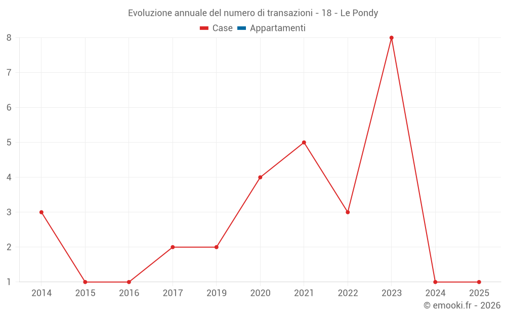 Evoluzione annuale del numero di transazioni - 18 - Le Pondy