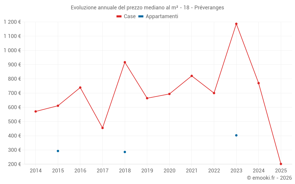 Evoluzione annuale del prezzo mediano al m² - 18 - Préveranges