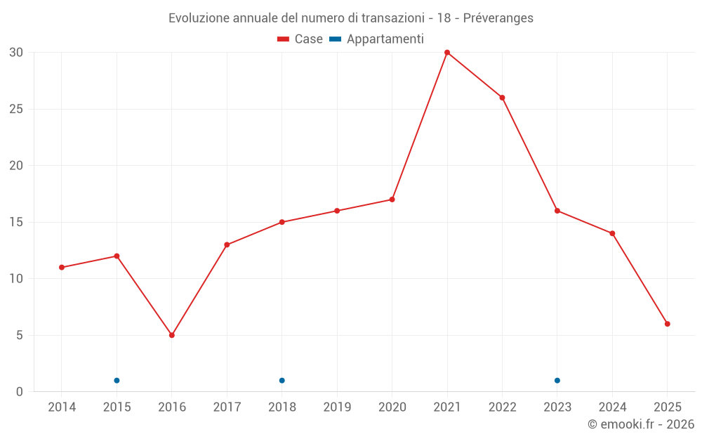 Evoluzione annuale del numero di transazioni - 18 - Préveranges