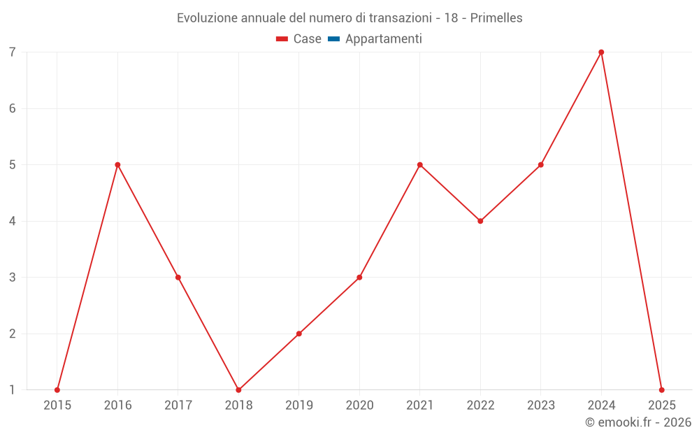 Evoluzione annuale del numero di transazioni - 18 - Primelles