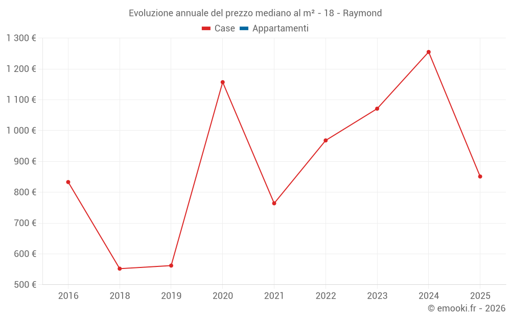 Evoluzione annuale del prezzo mediano al m² - 18 - Raymond