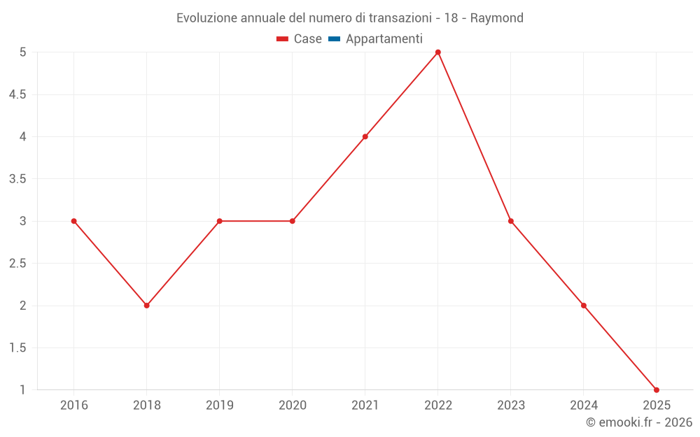 Evoluzione annuale del numero di transazioni - 18 - Raymond
